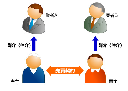 売買契約時の相関図